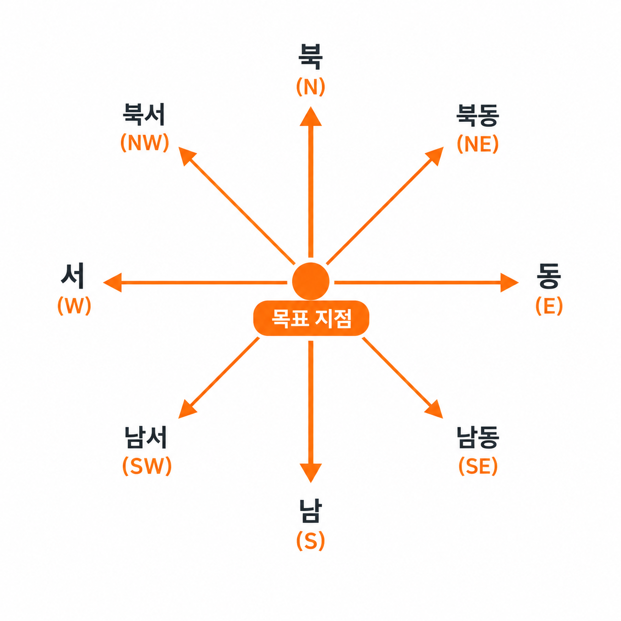 8방위 이미지