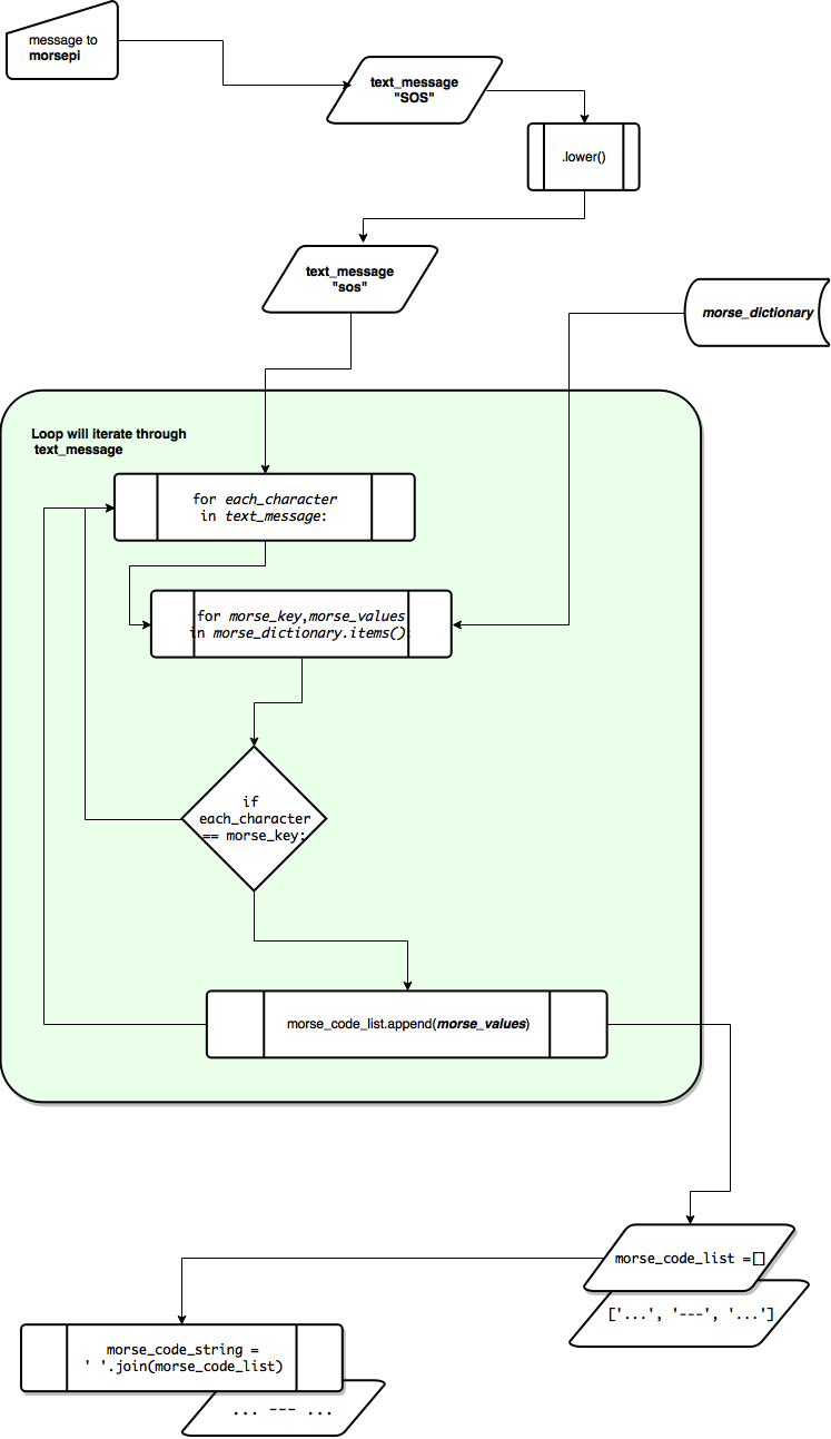 Logic diagram