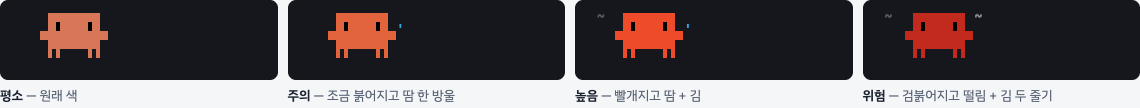 Load levels