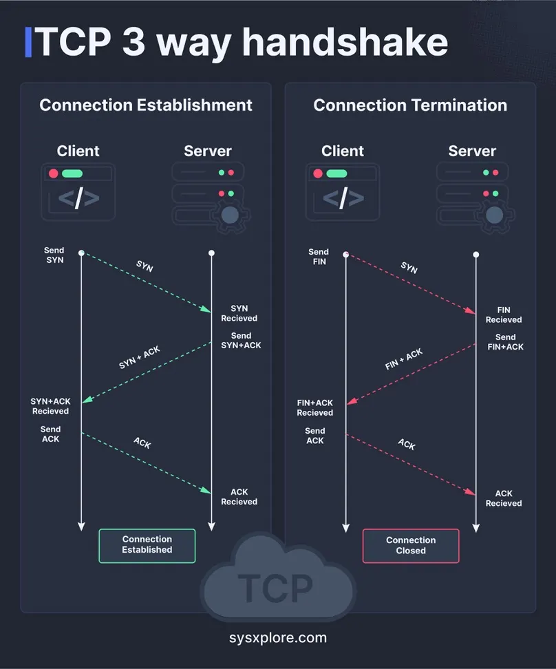 tcp 3 way handshake