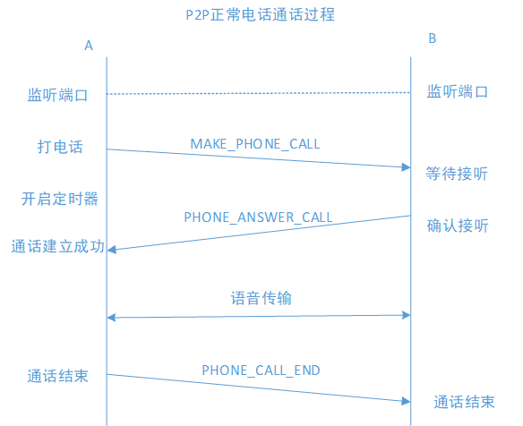 正常通话信令交互