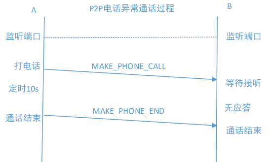 正常通话信令交互