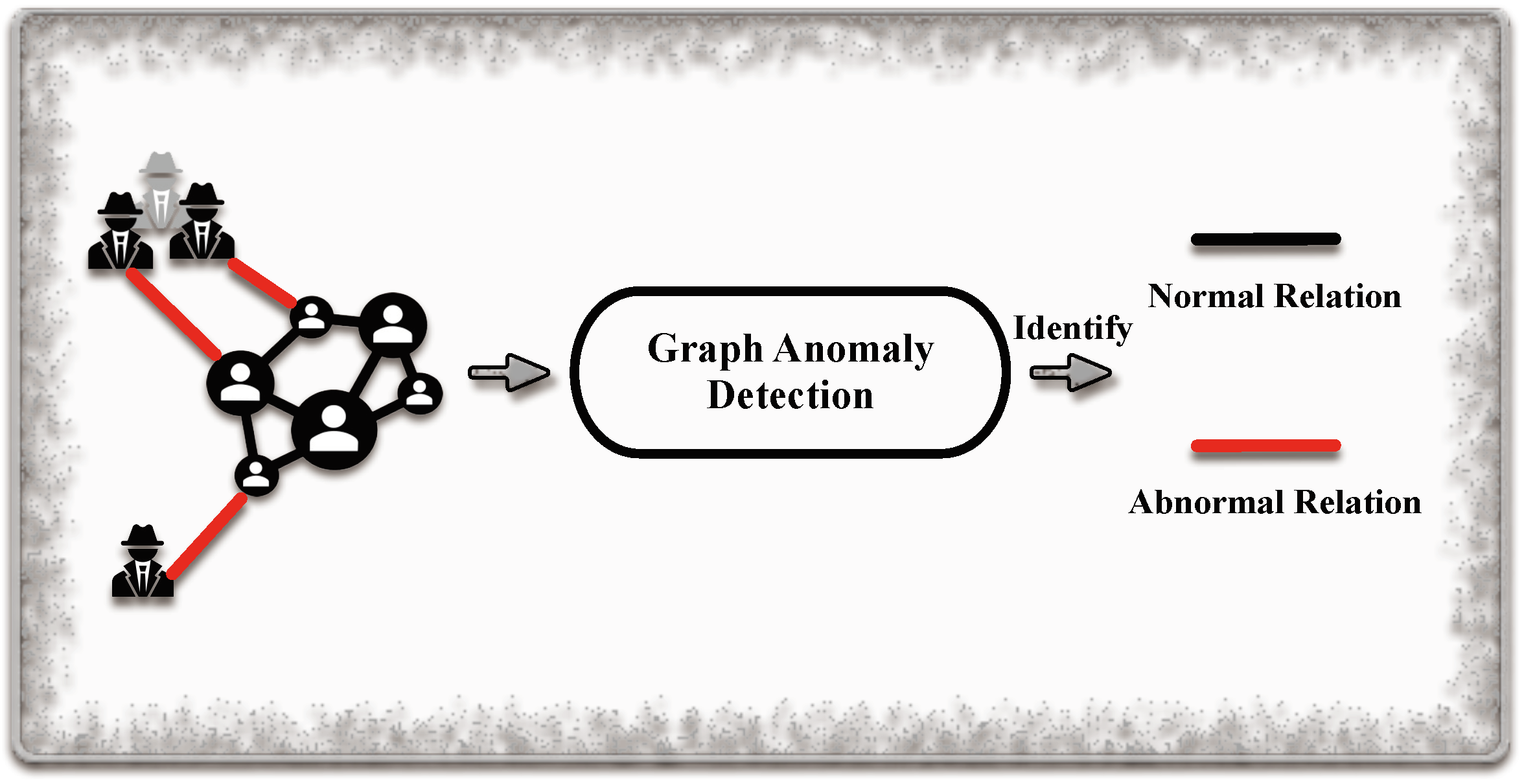 Anomalous Edge detection