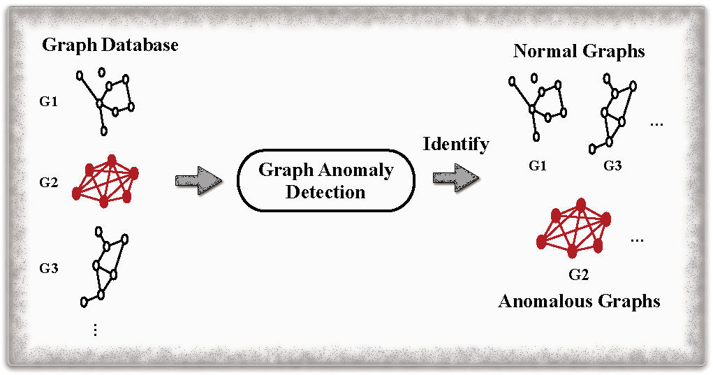 Anomalous G Detection