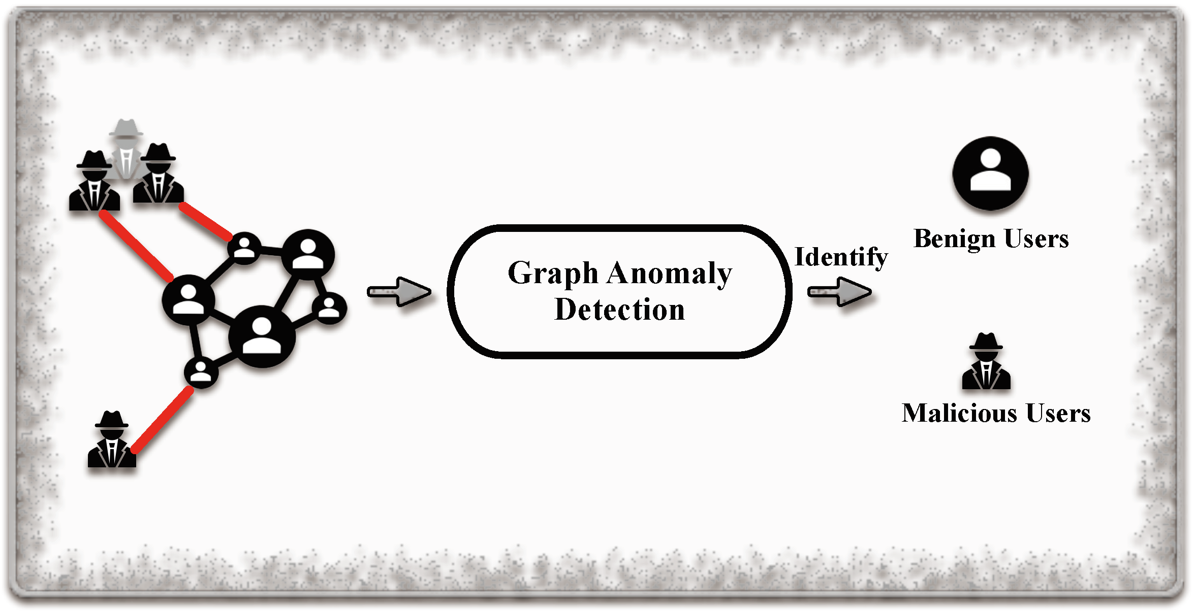 Anomalous Node Detection