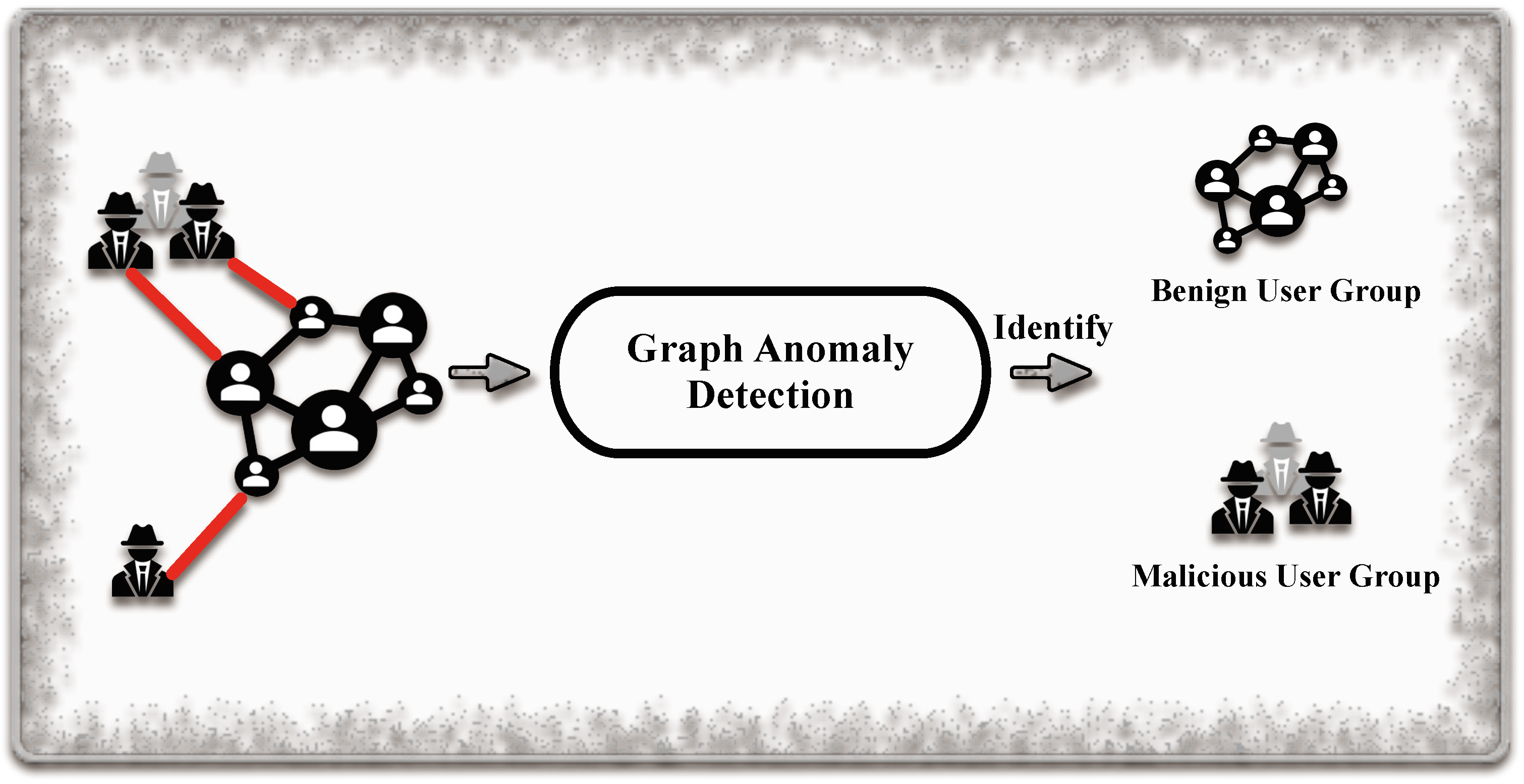 Anomalous SG Detection