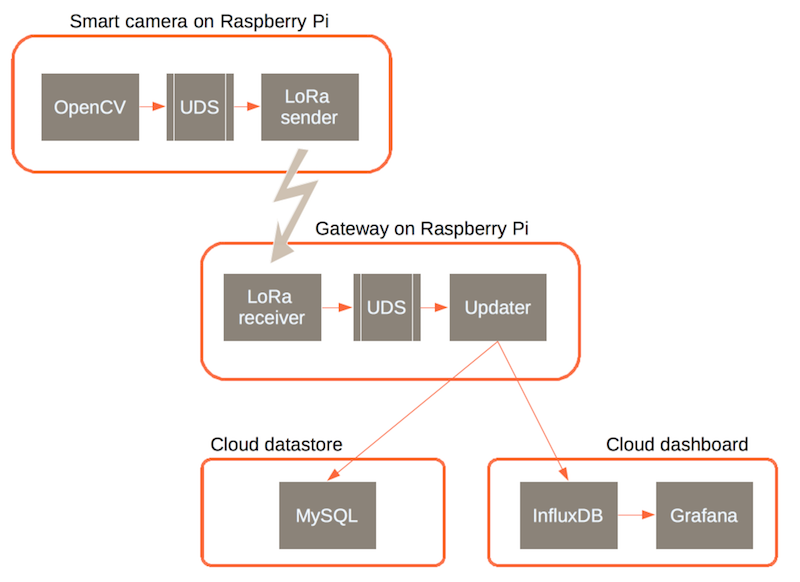 cloud architecture