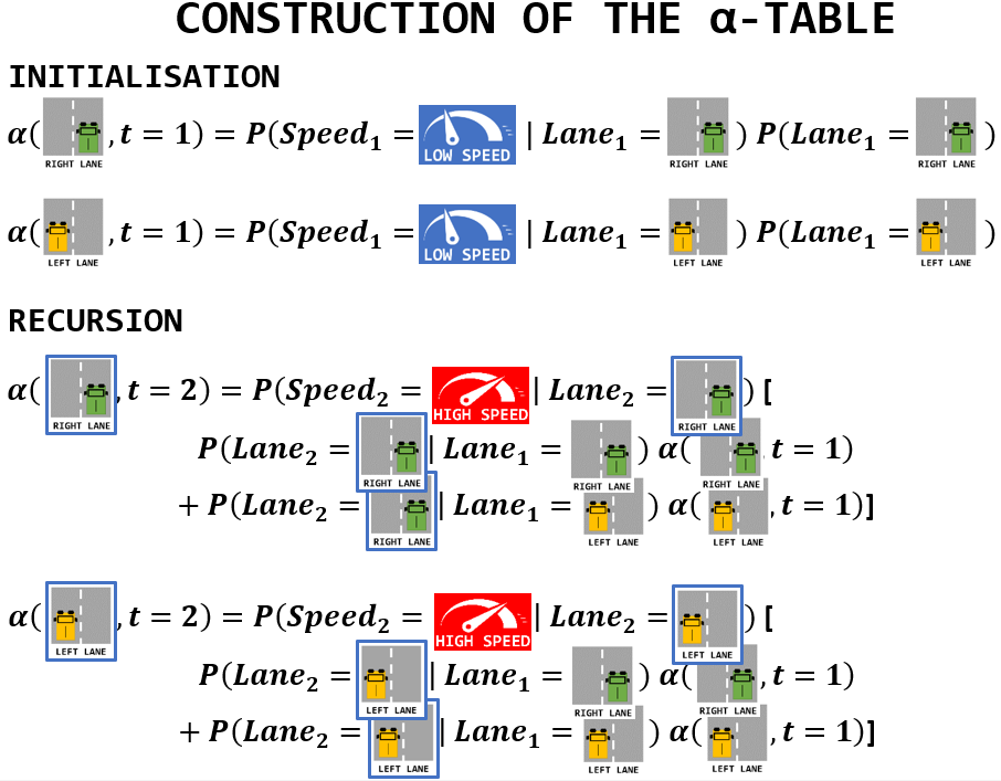 Derivation of construction rules for the alpha table
