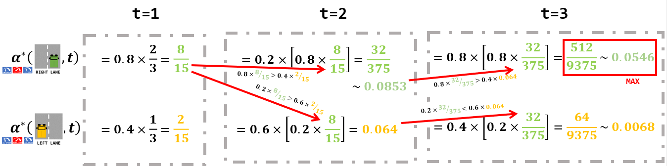 Construction of the alpha* table using Dynamic Programming