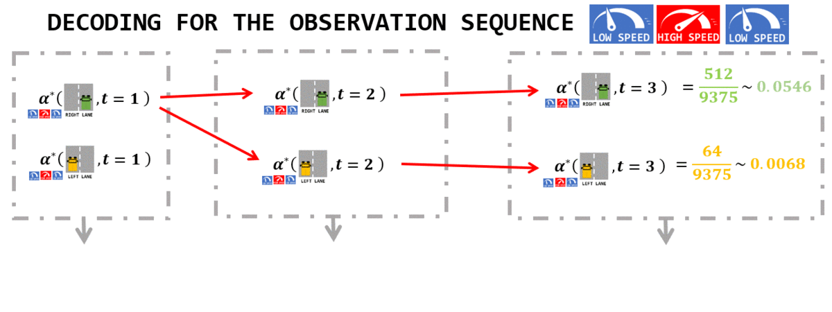 Use of the alpha* table for the decoding of an observation sequence