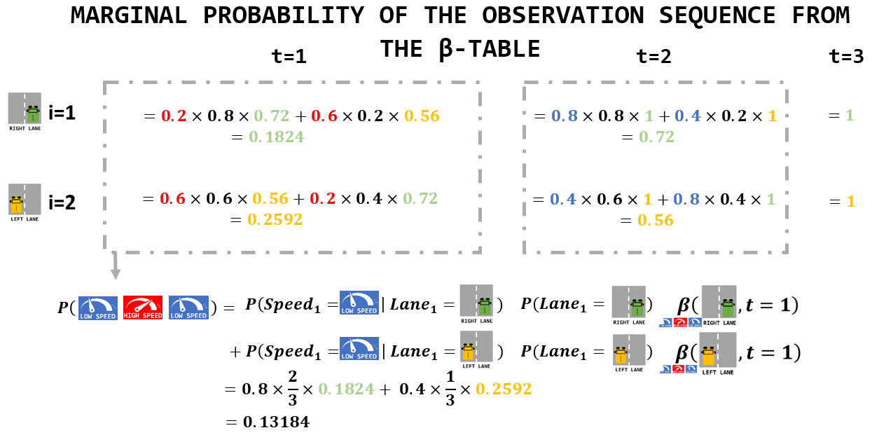 Use of the beta table for the marginal probability of an observation sequence
