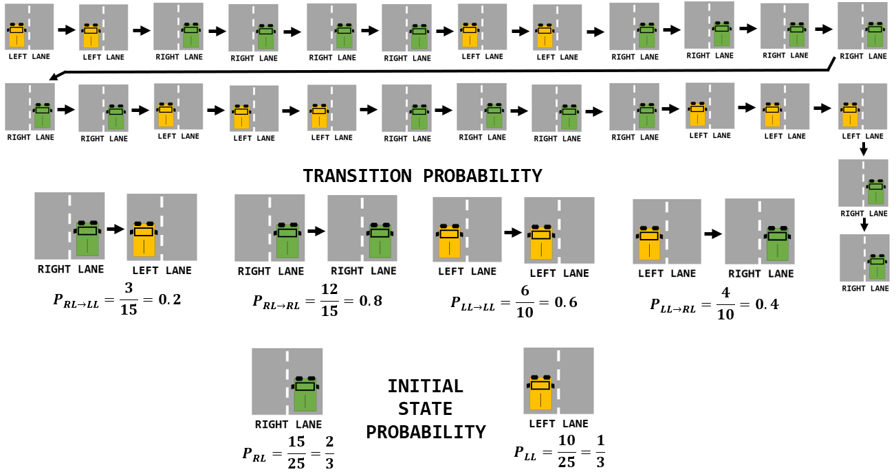 Derivation of the transition probability model