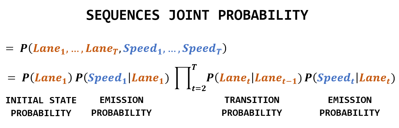 Our three assumptions (First-order Markov property, Observation Independance and Stationary Process) simplify the computation of the joint distribution of sequences