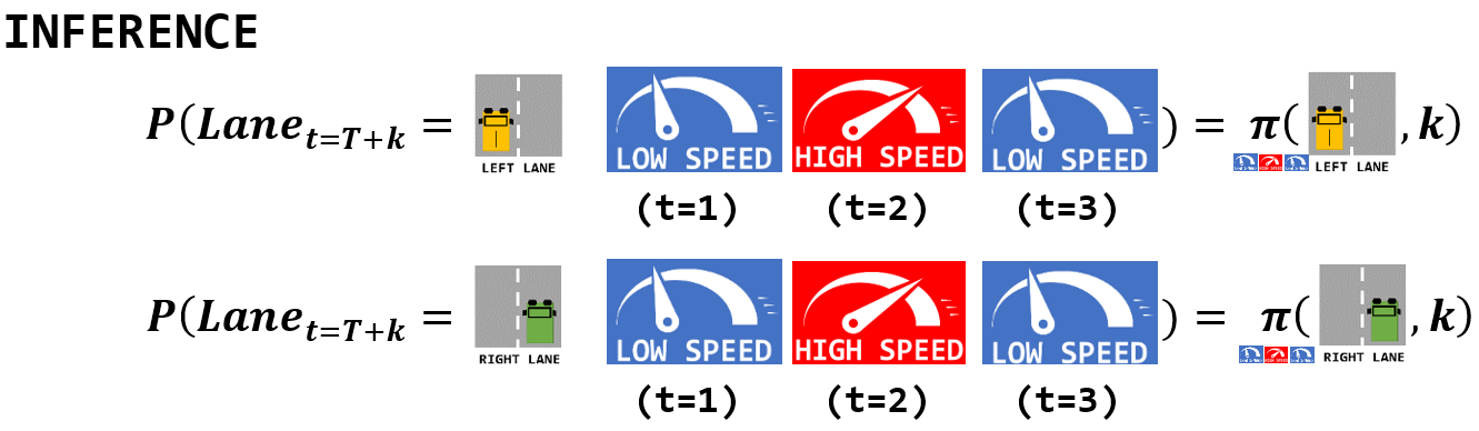 Use of the pi table for prediction