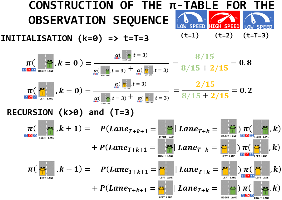 Derivation of construction rules for the pi table using Dynamic Programming