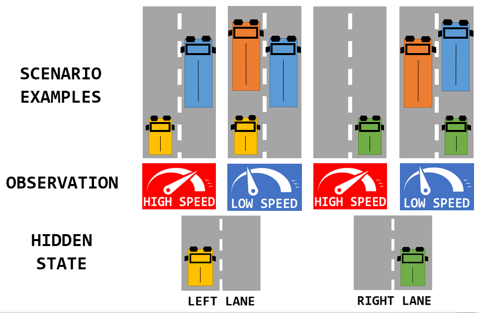 The speed is the observation while the lane constitutes the hidden state. Some examples show that all emissions are possible