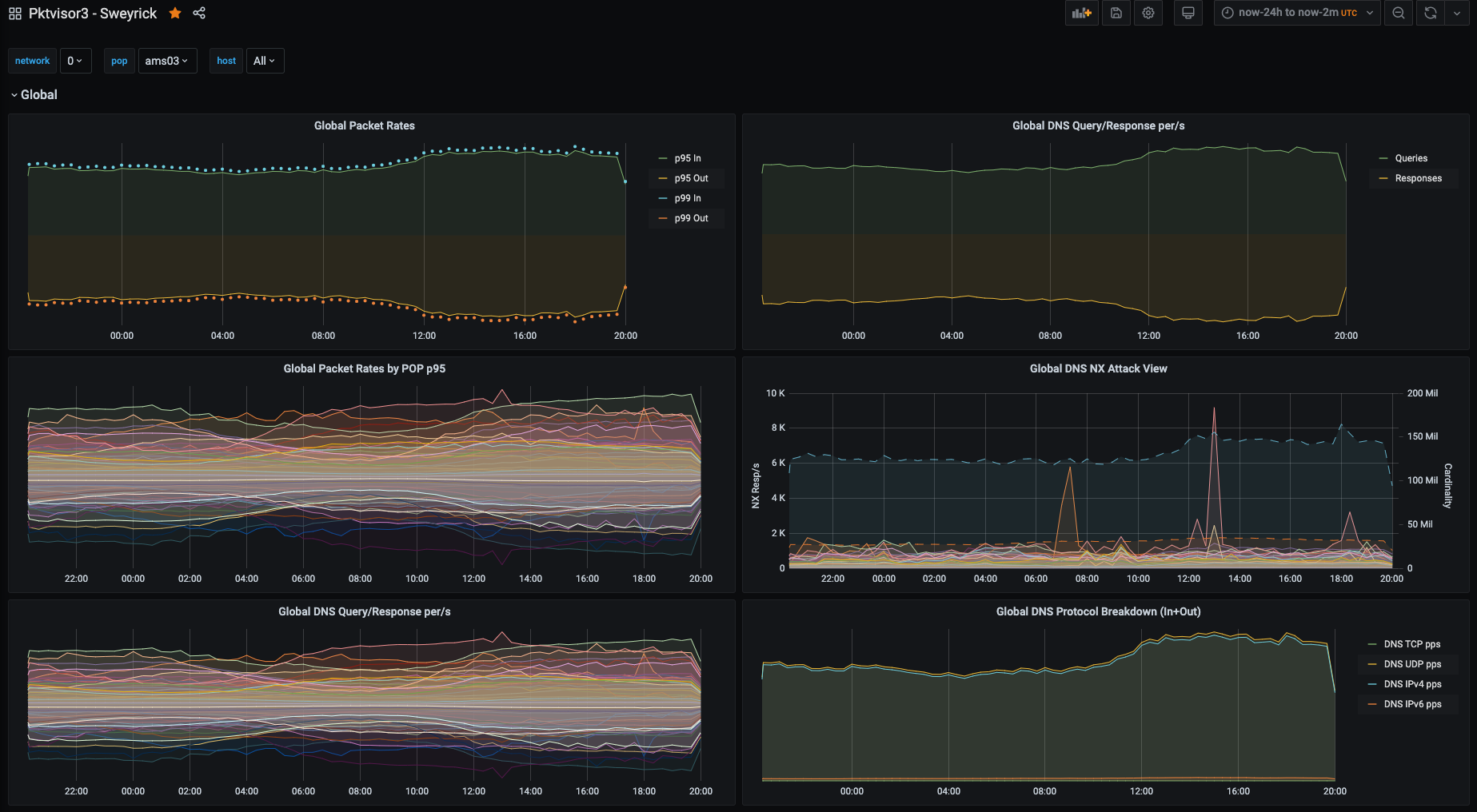 Image of Grafana Dash