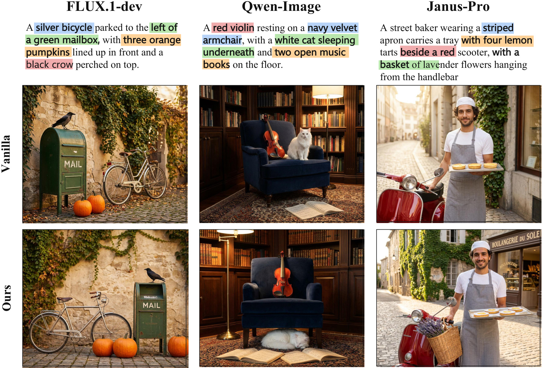 Vanilla and evolved harness outputs on FLUX.1-dev, Qwen-Image, and Janus-Pro from Figure 7.