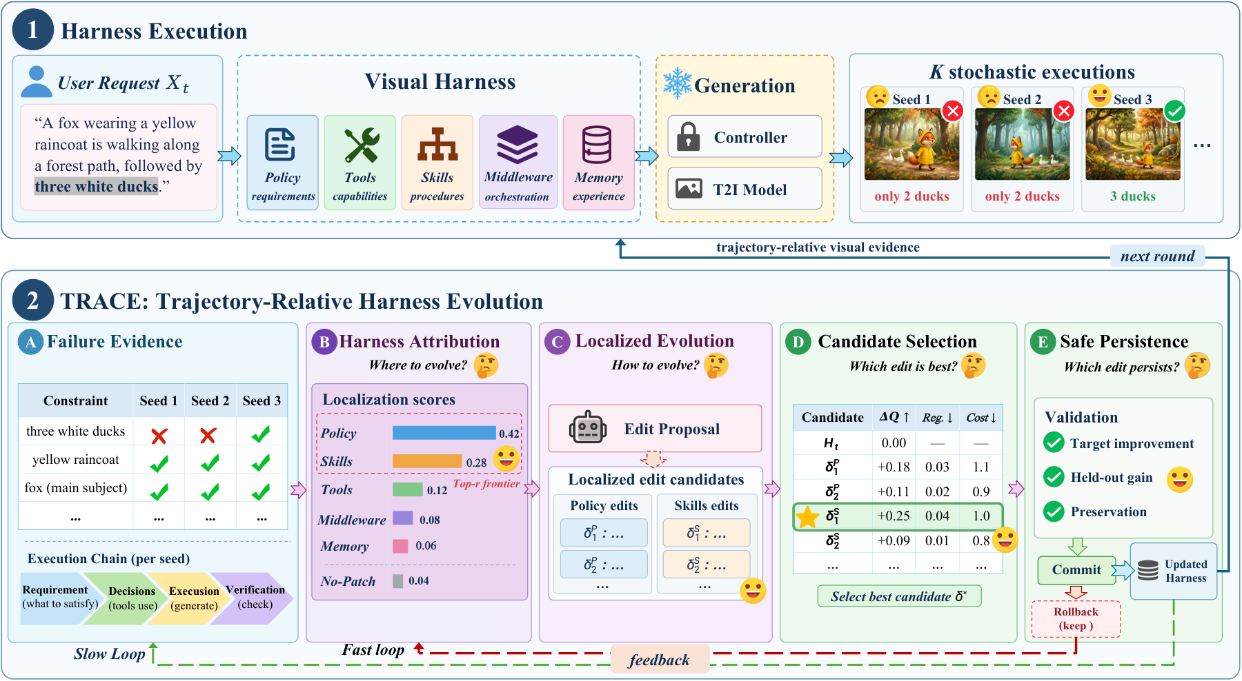 EvoGen-Harness overview: a frozen generator is wrapped by five persistent responsibilities; TRACE collects evidence, localizes failures, proposes edits, selects candidates, and validates updates.
