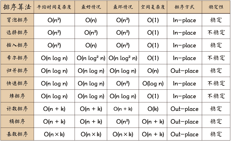 排序算法复杂度