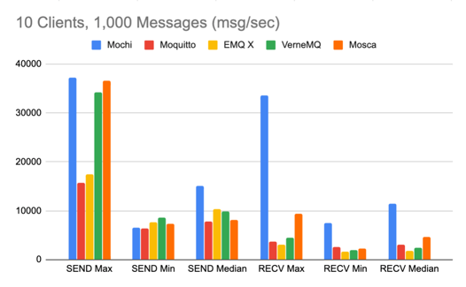 10 Clients, 1,000 Messages