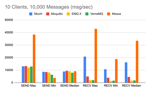 10 Clients, 10000 Messages