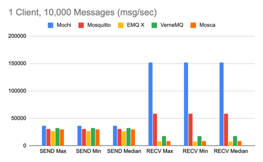 1 Client, 10,000 Messages