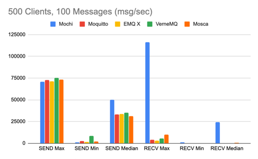 500 Clients, 100 Messages