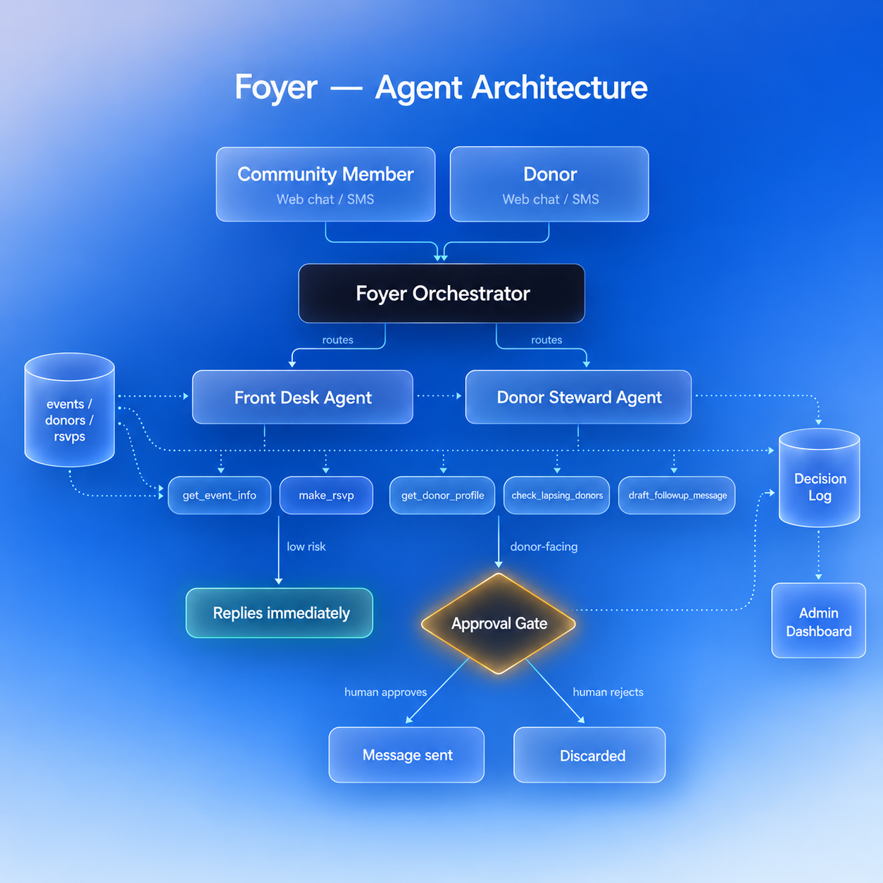 Foyer architecture