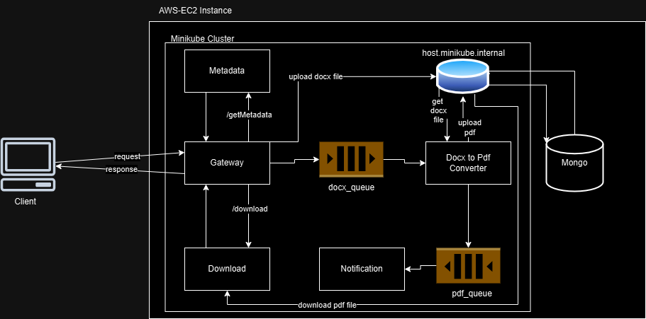 Architecture Diagram