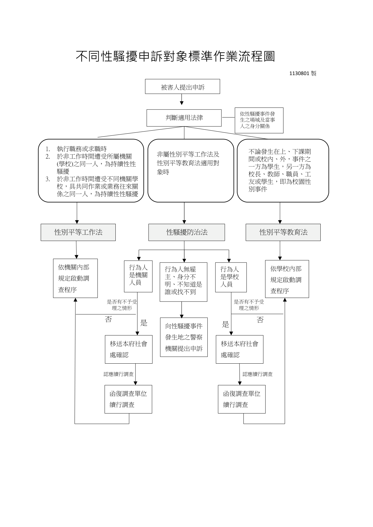 Traditional Chinese flowchart source page