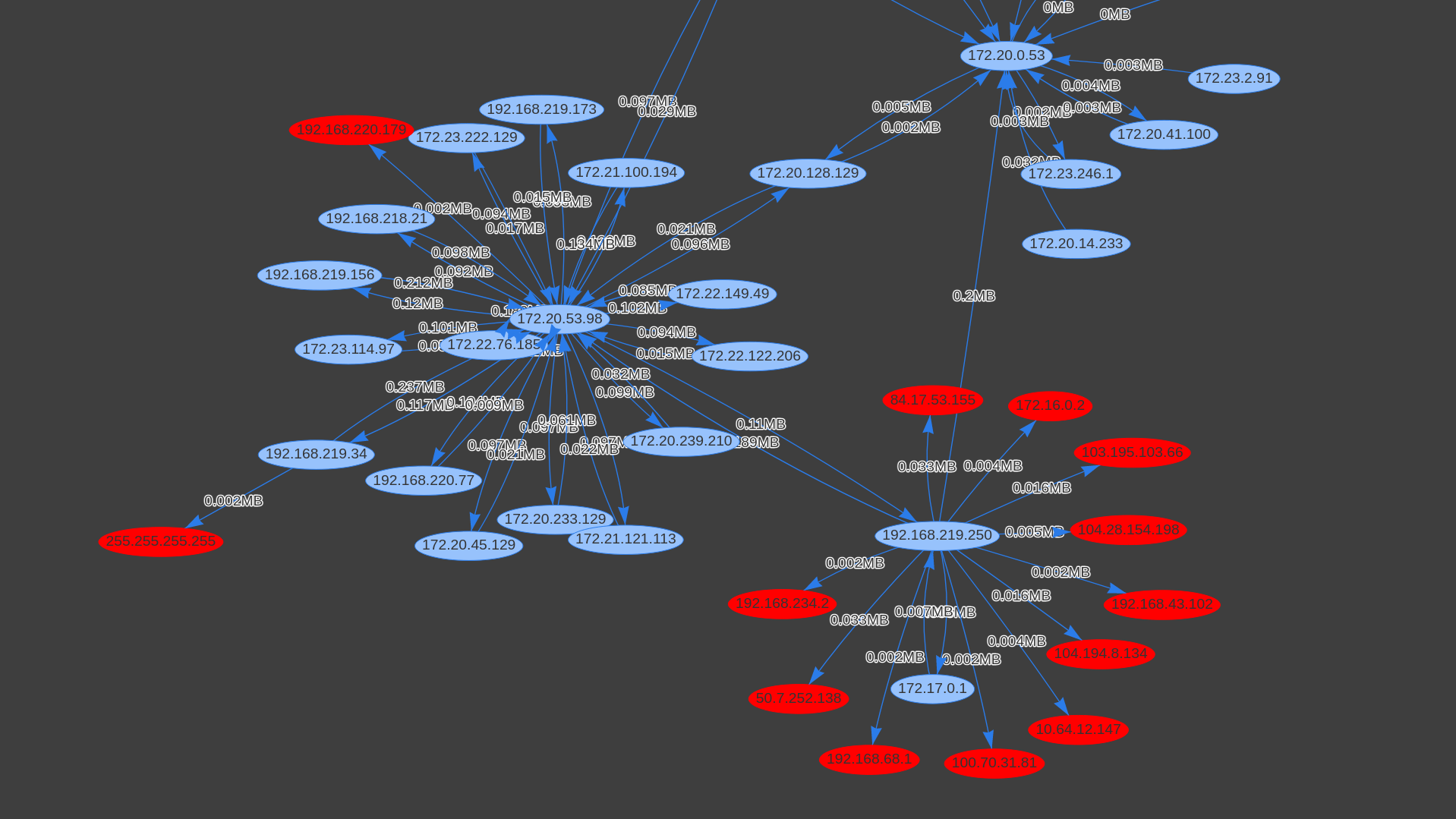 Network Flow Chart