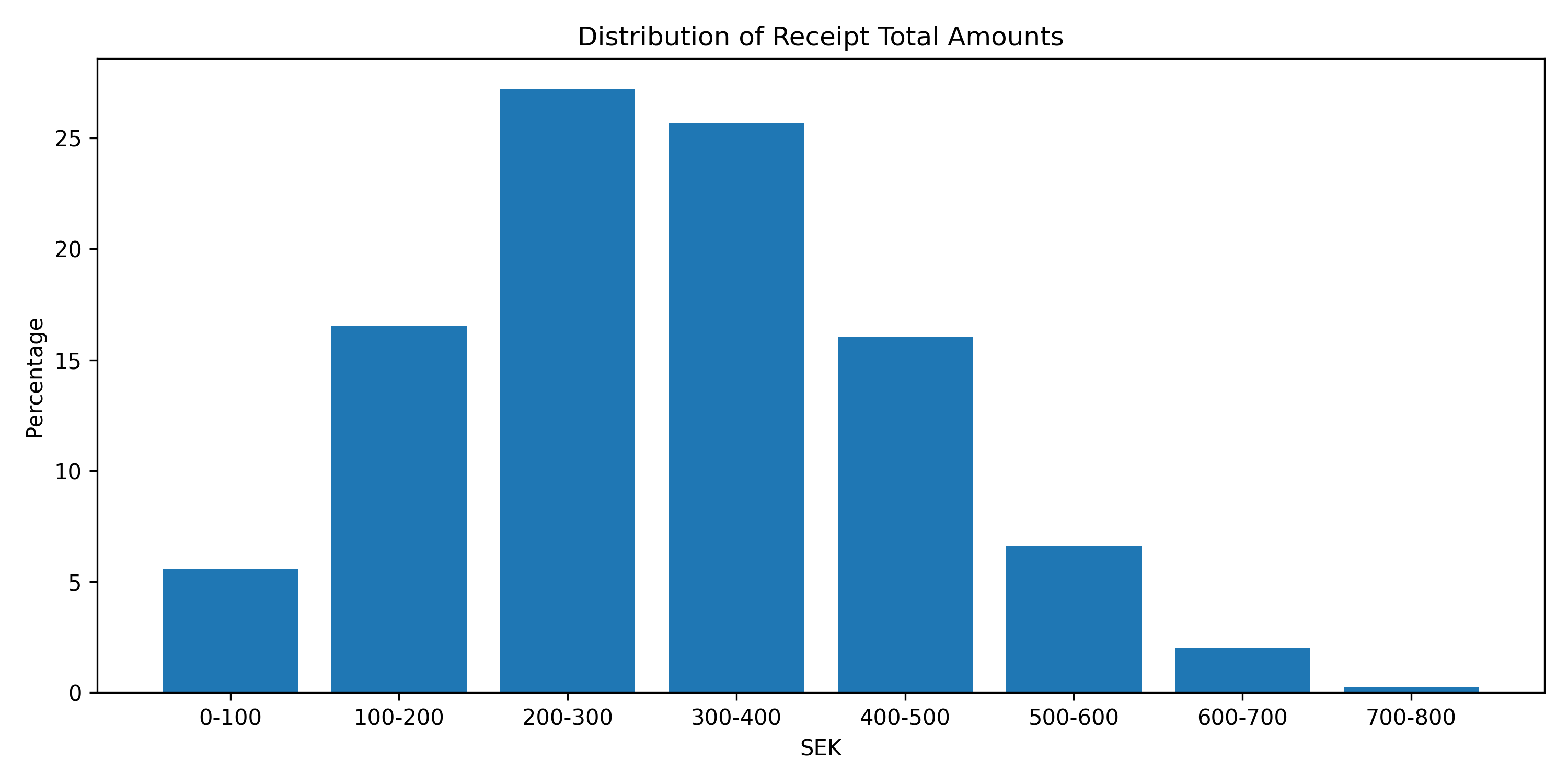 Distribution of Total Amounts
