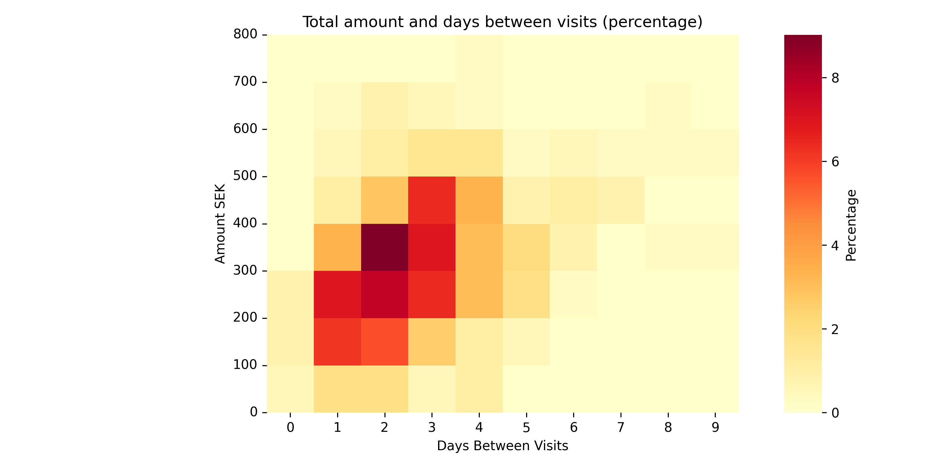 Total Amount Days Between Heatmap