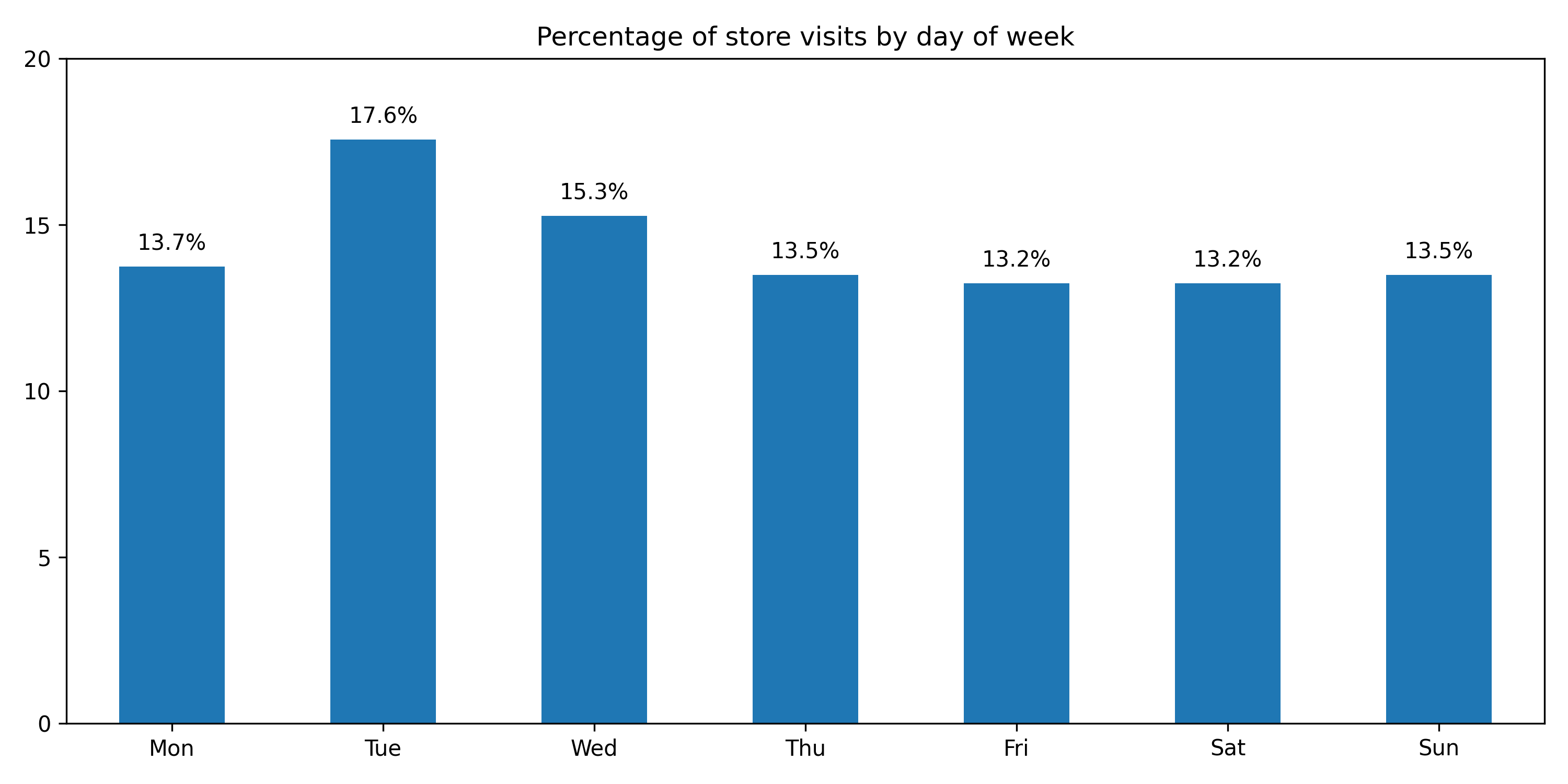 Day Percentages