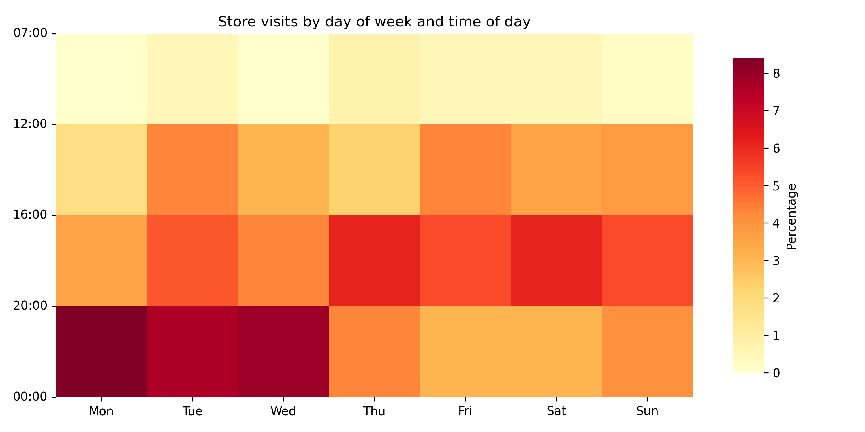 Day and Time Heatmap