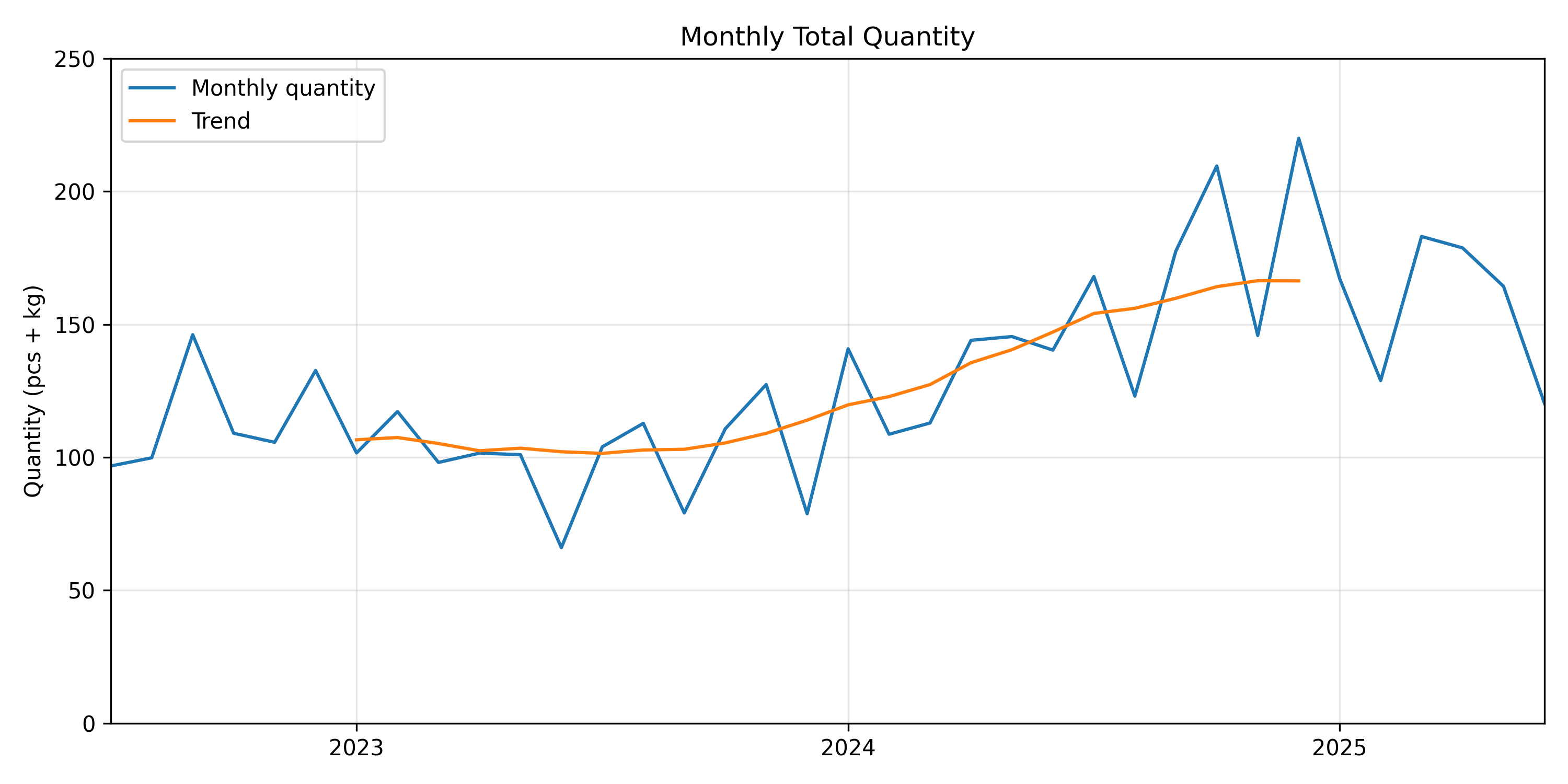 Monthly Quantity