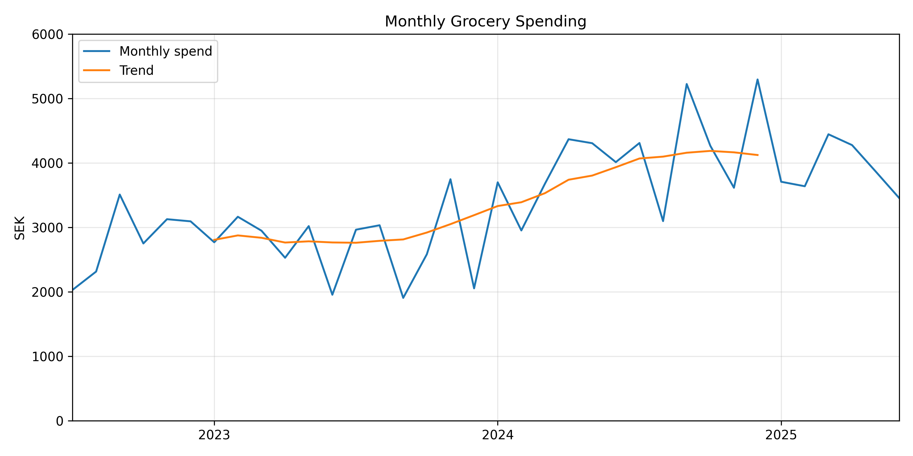 Monthly Spend