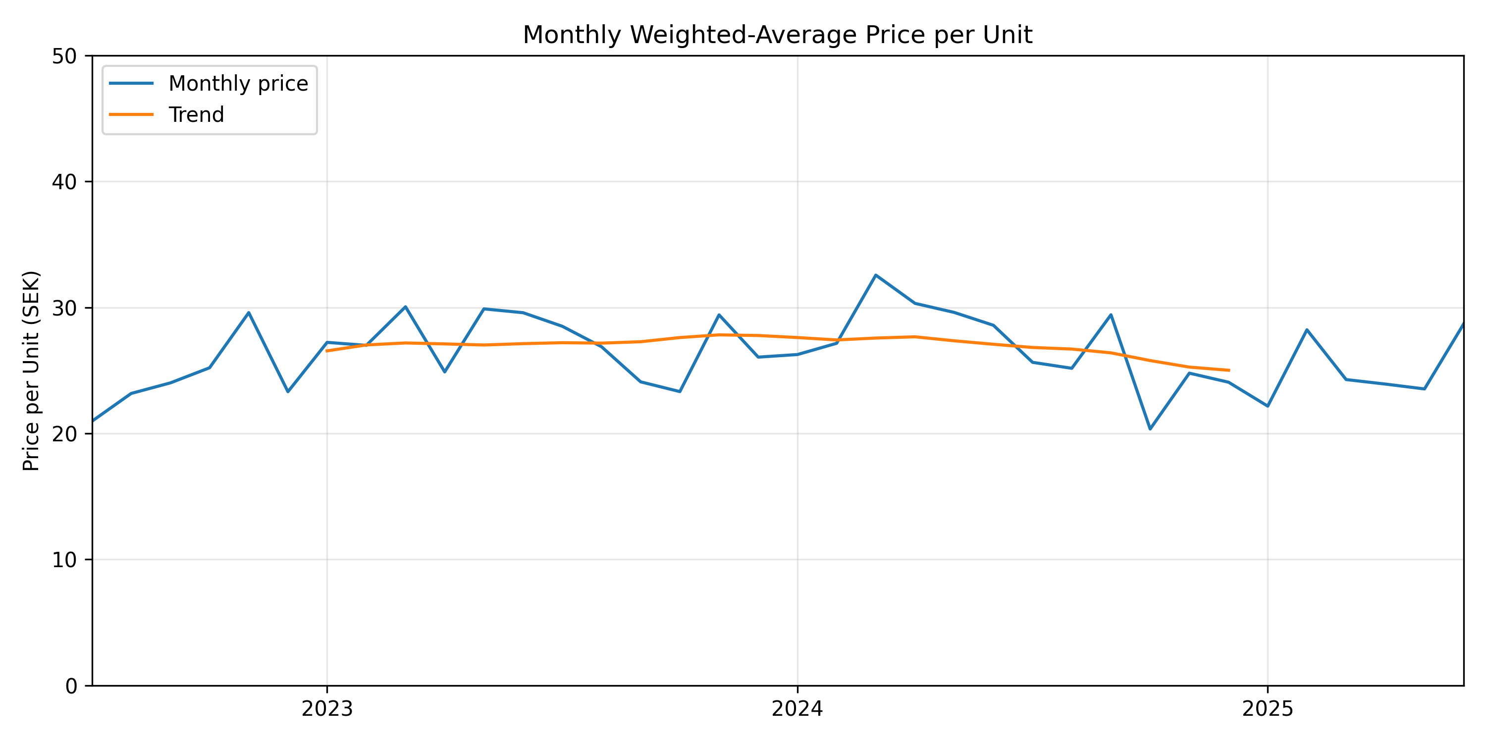 Monthly Weighted Average Price