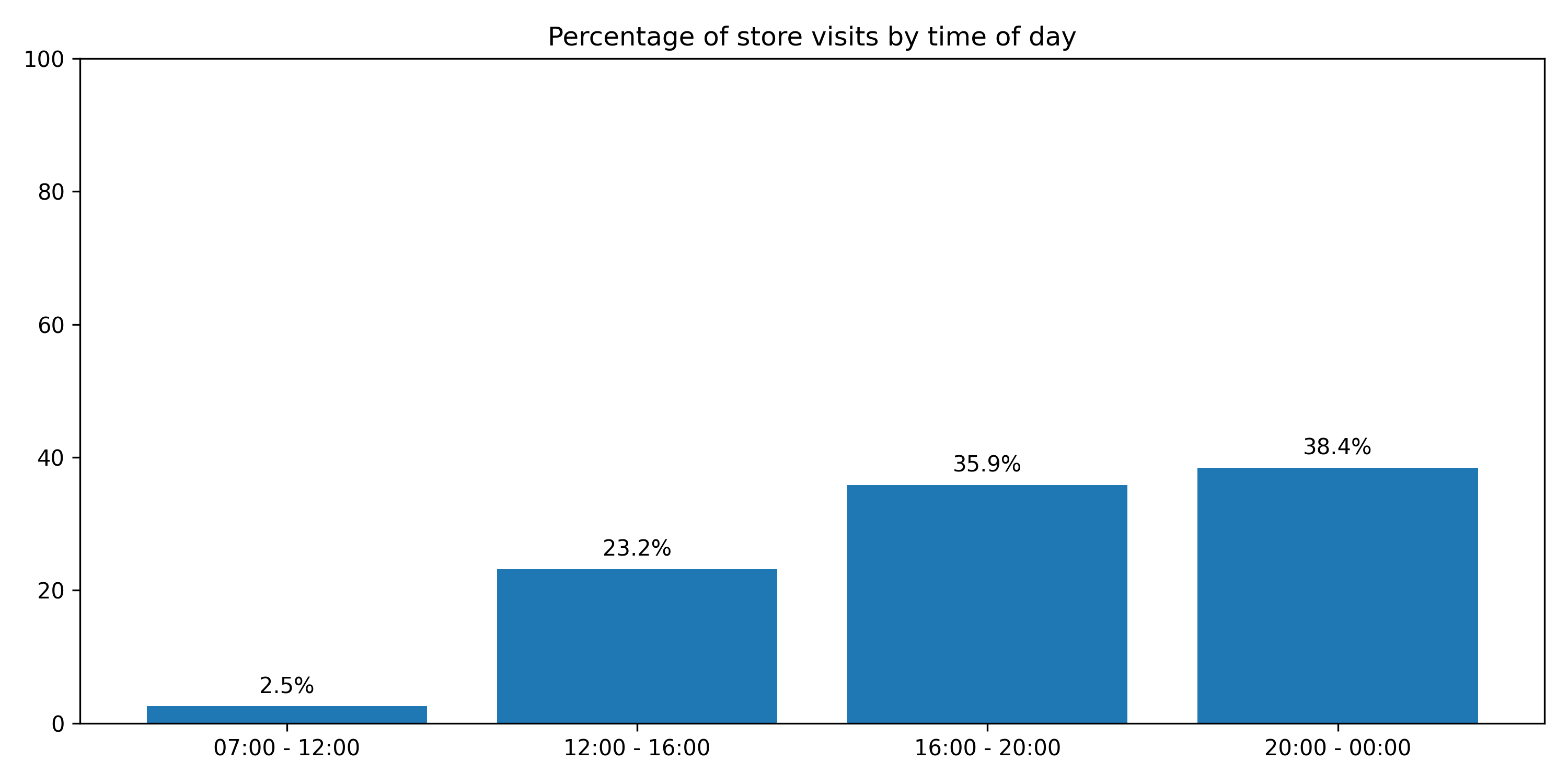 Time of Day Percentages