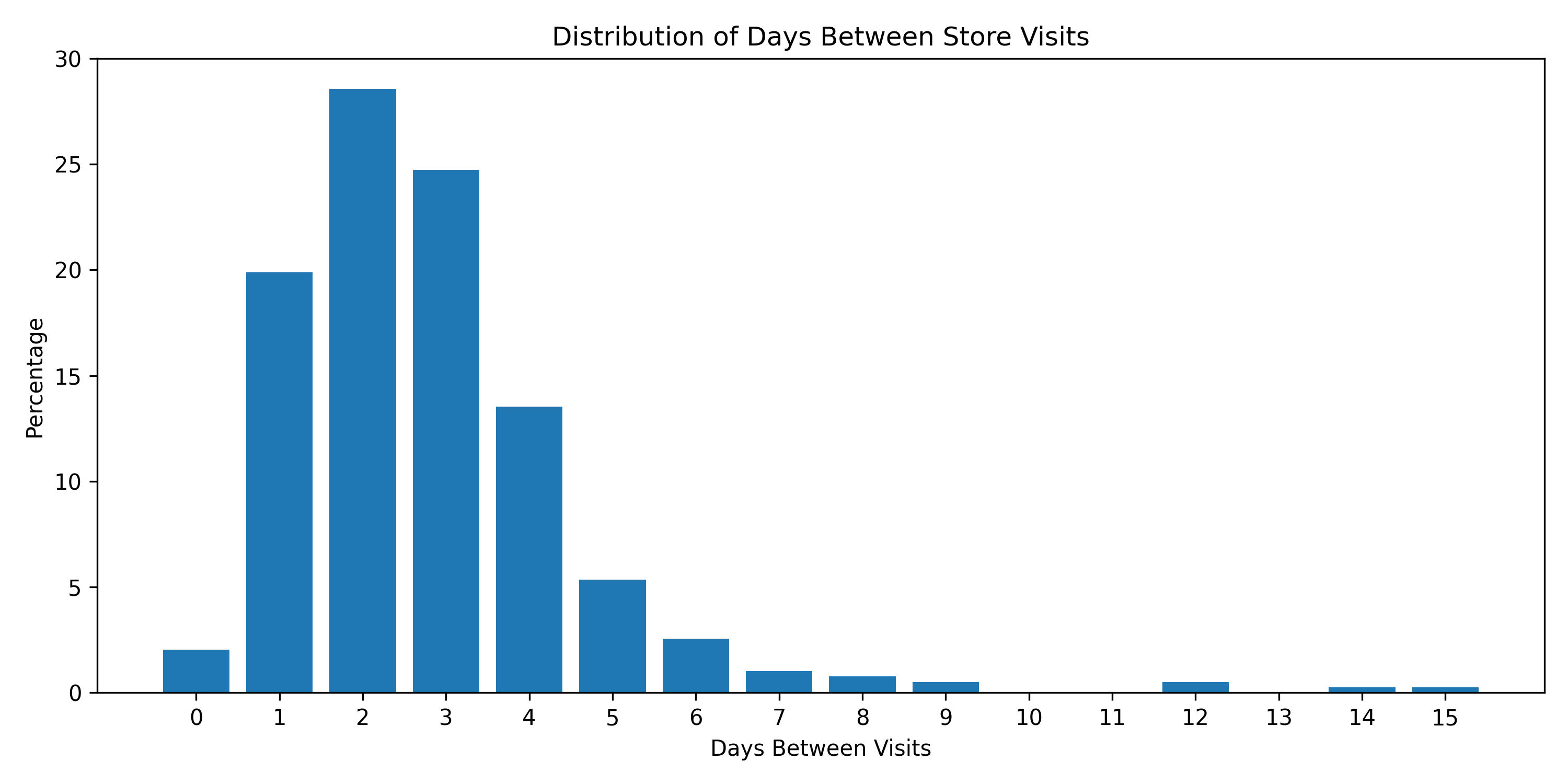 Distribution of Days Between Store Visits