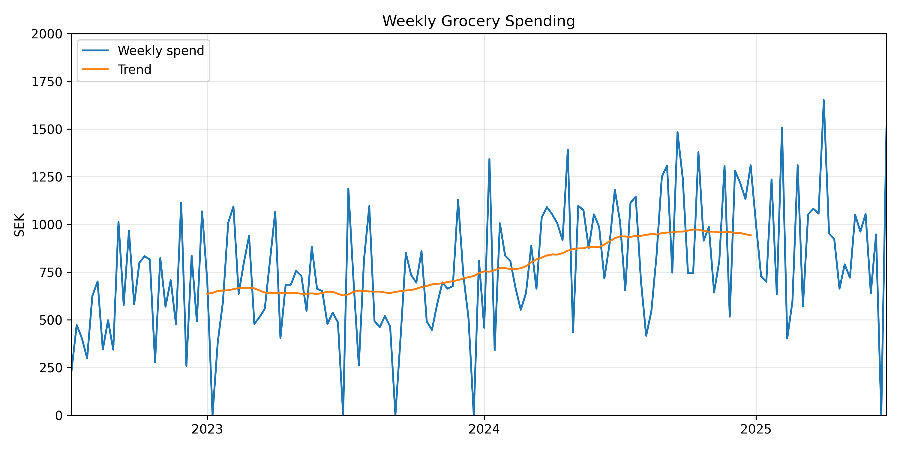 Weekly Spend