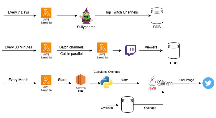 Twitch Atlas Architecture