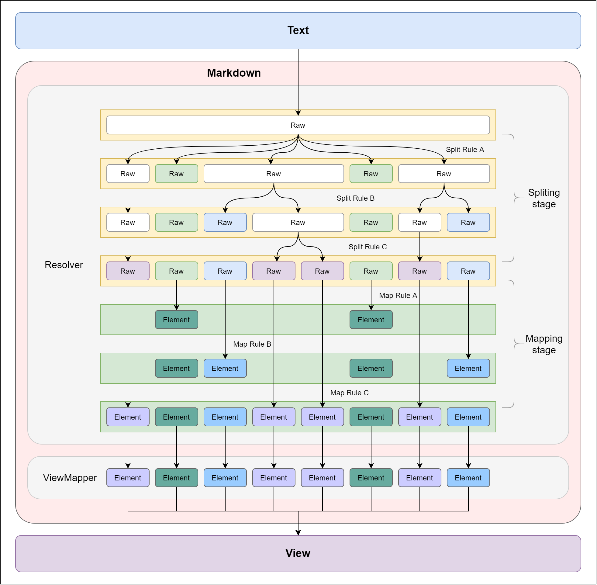 Markdown mechanism