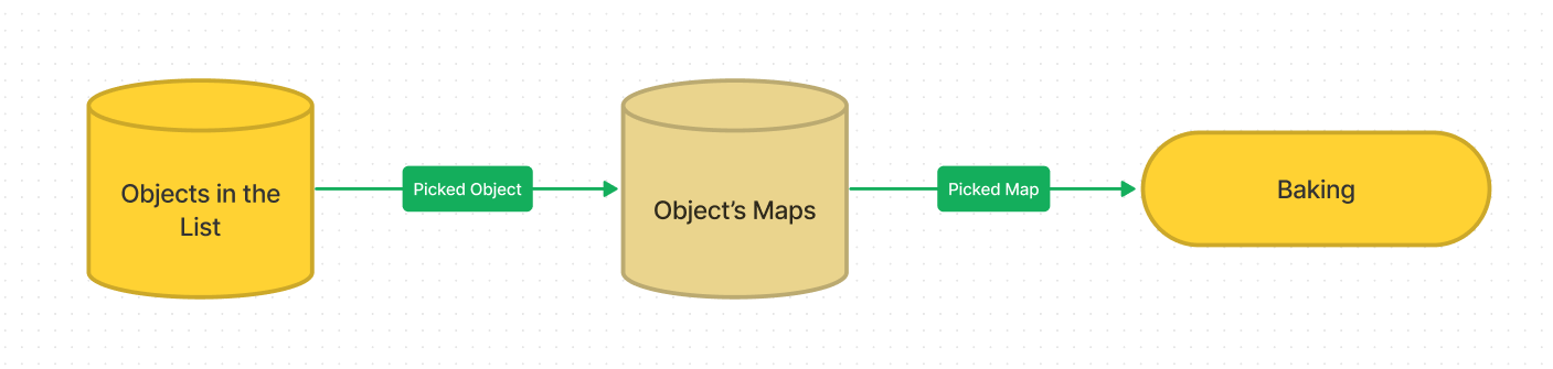 bakemaster-addon-process-flow-baking-order-diagram