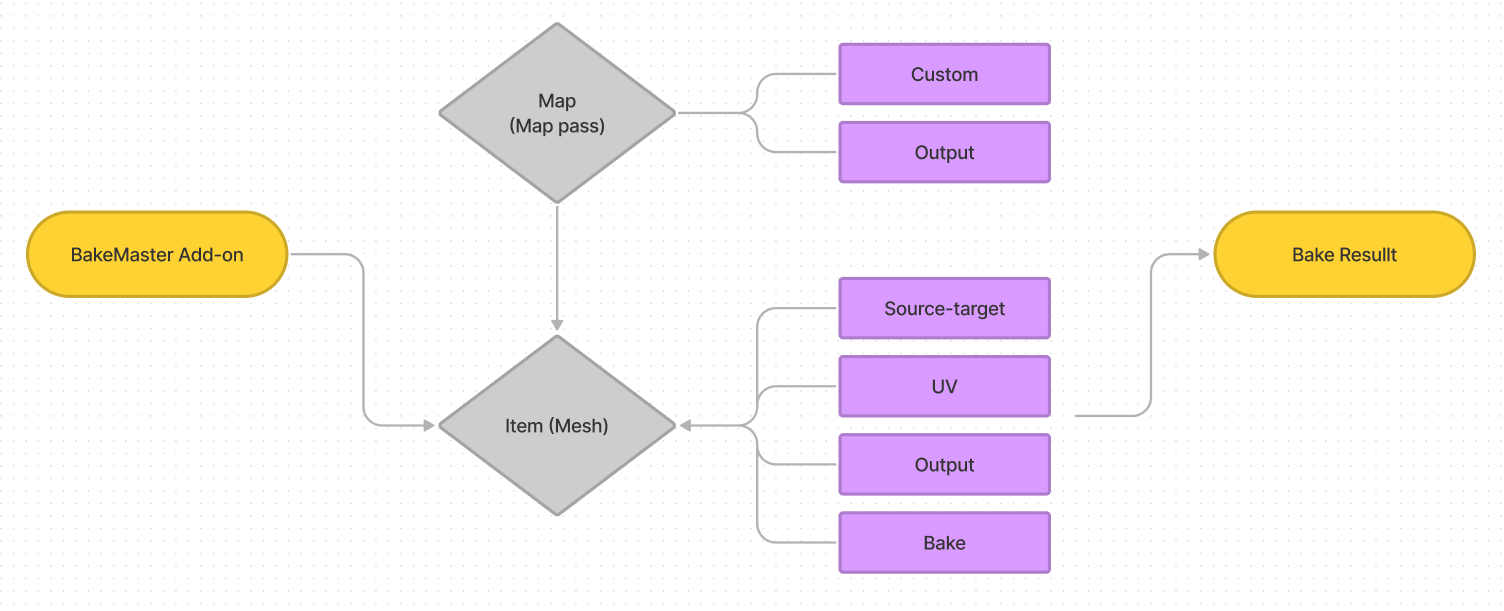 bakemaster-addon-process-flow-full-diagram