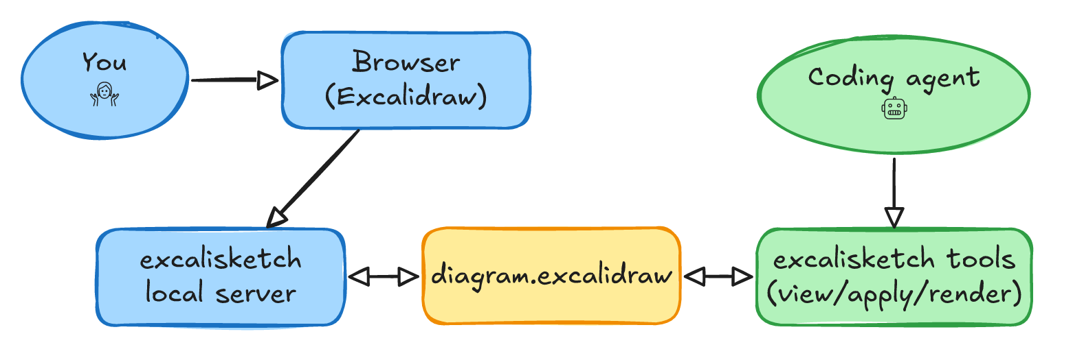 How excalisketch works