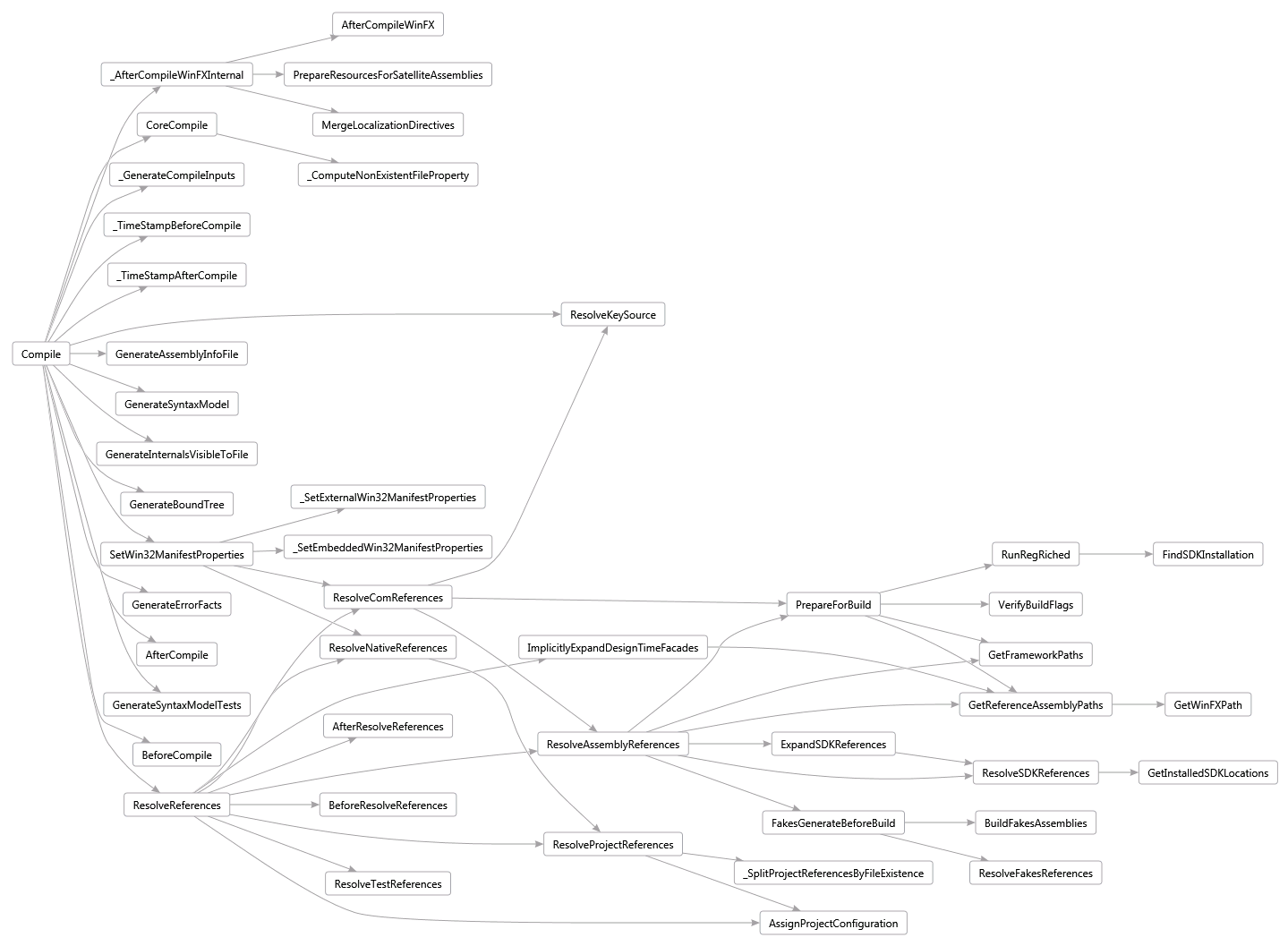 Compile Target Map