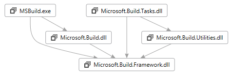 MSBuild Assemblies