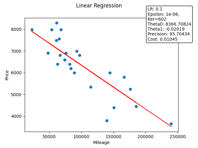 Our line on our dataset